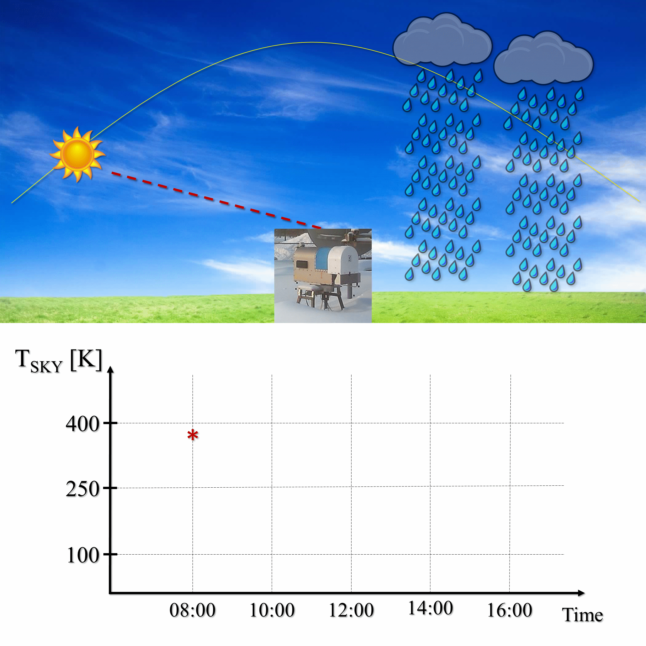 Advanced Microwave Radiometry: Sun-Tracking Technique for Three-Dimensional Atmospheric Channel Characterization up to W-band in All-Weather Conditions