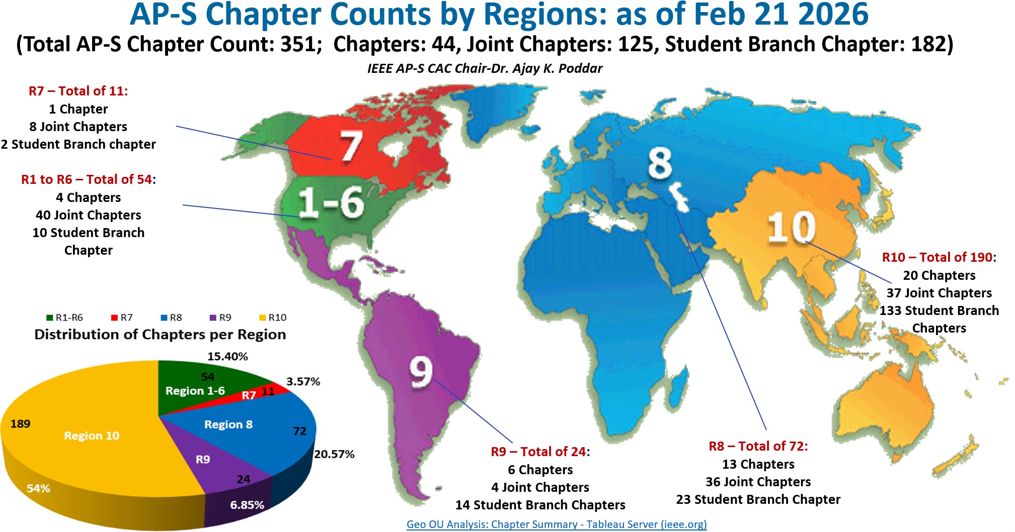 AP-S Membership Counts by Regions: as of Feb 21, 2026