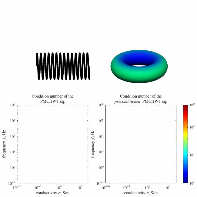 Low-Frequency Stabilizations of the PMCHWT Equation for Dielectric and Conductive Media: On a Full-Wave Alternative to Eddy-Current Solvers Animation