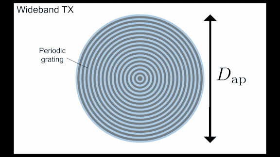 Metrology of Multicarrier-Based Delay-Doppler Channel Sounding for sub-THz Frequencies