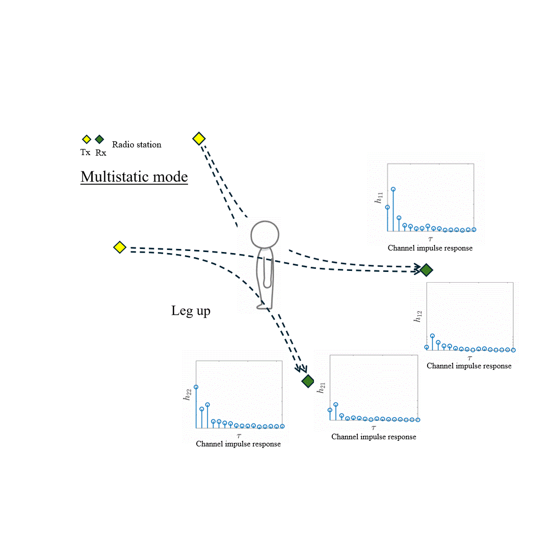 Performance Enhancement of Human Activity Recognition Using Millimeter-Wave Multi-Link Channels