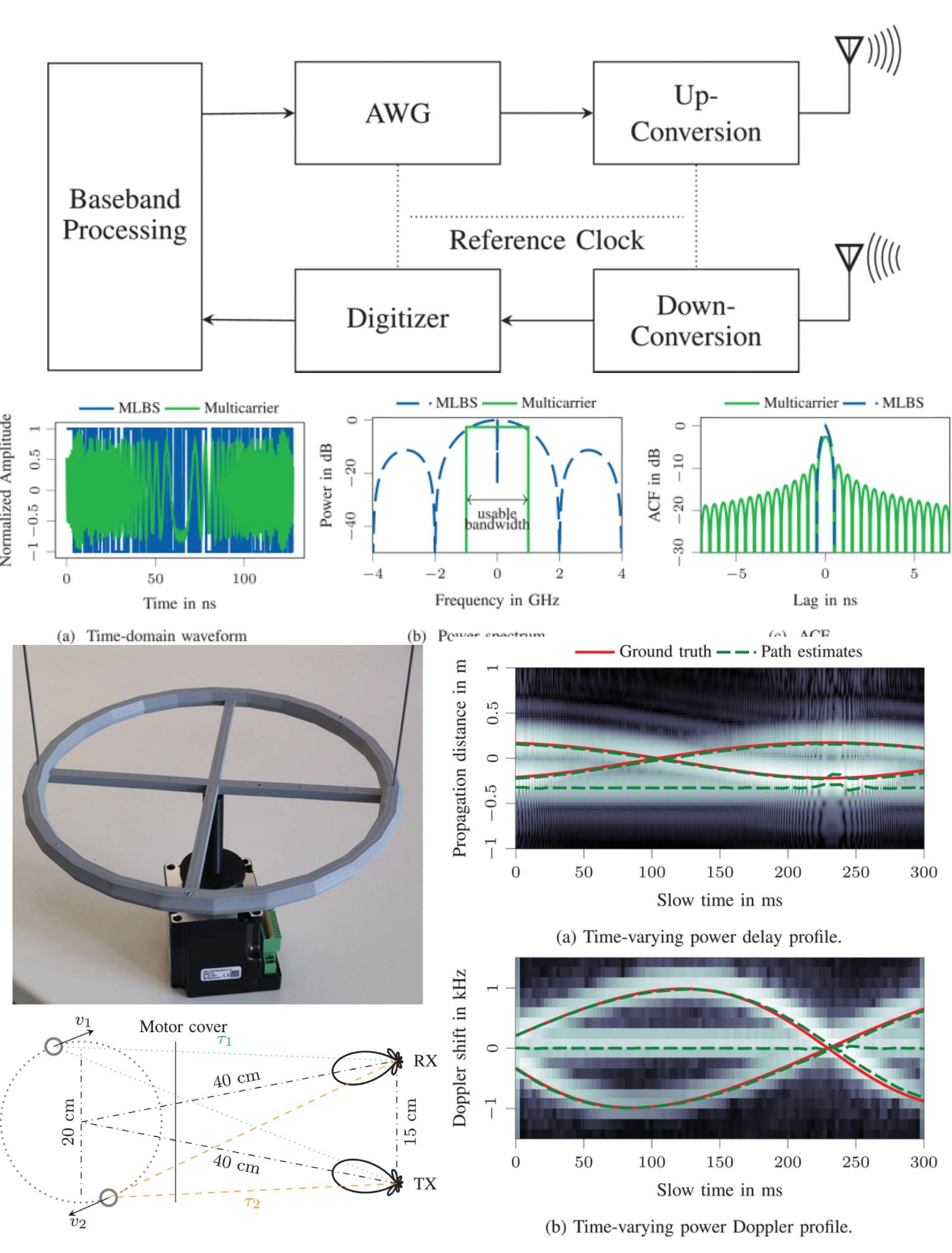 Metrology of Multicarrier-Based Delay-Doppler Channel Sounding for sub-THz Frequencies