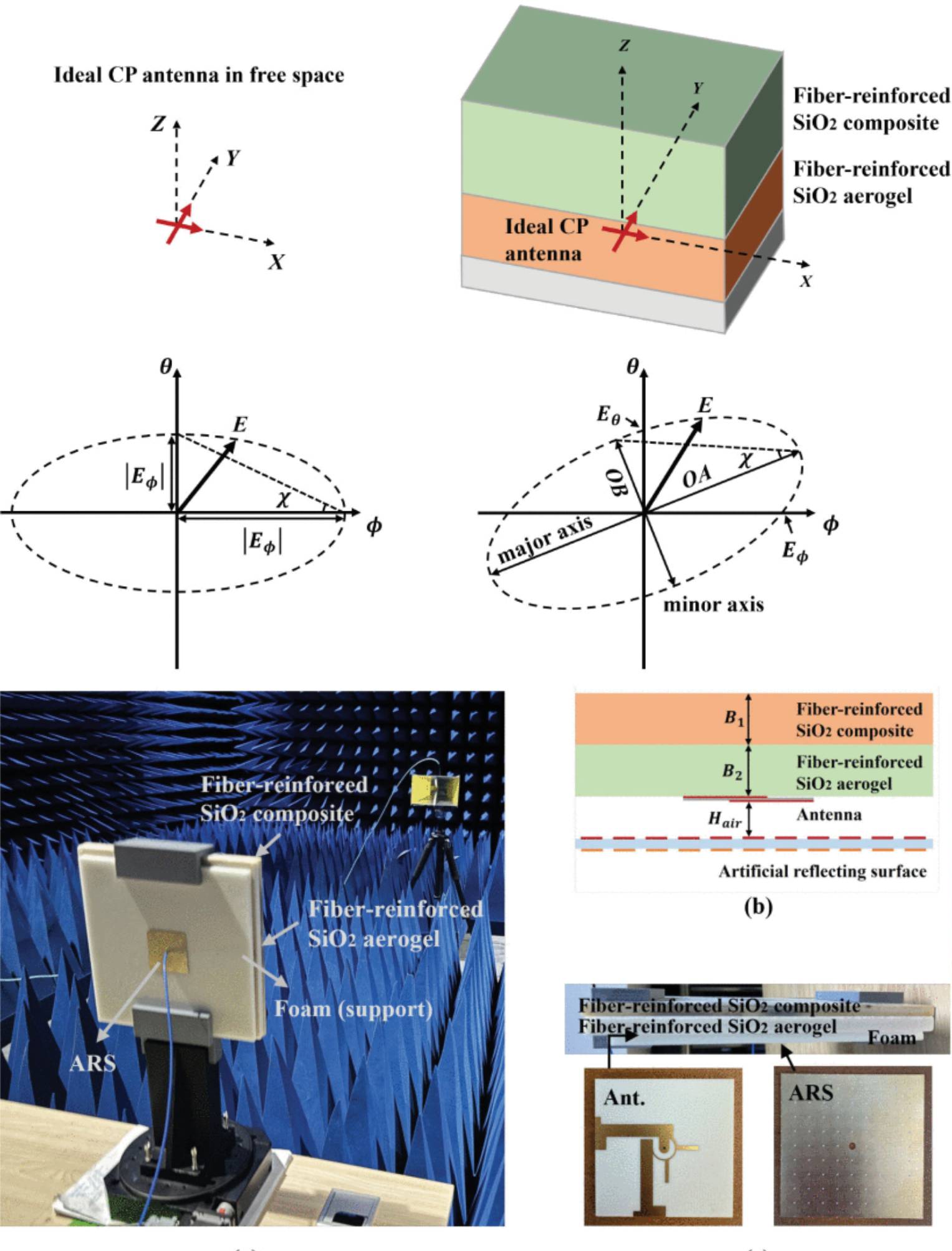 Dual-Band, Wide-AR Beamwidth, CP Antenna With Artificial Reflecting Surface for Hypersonic Vehicles