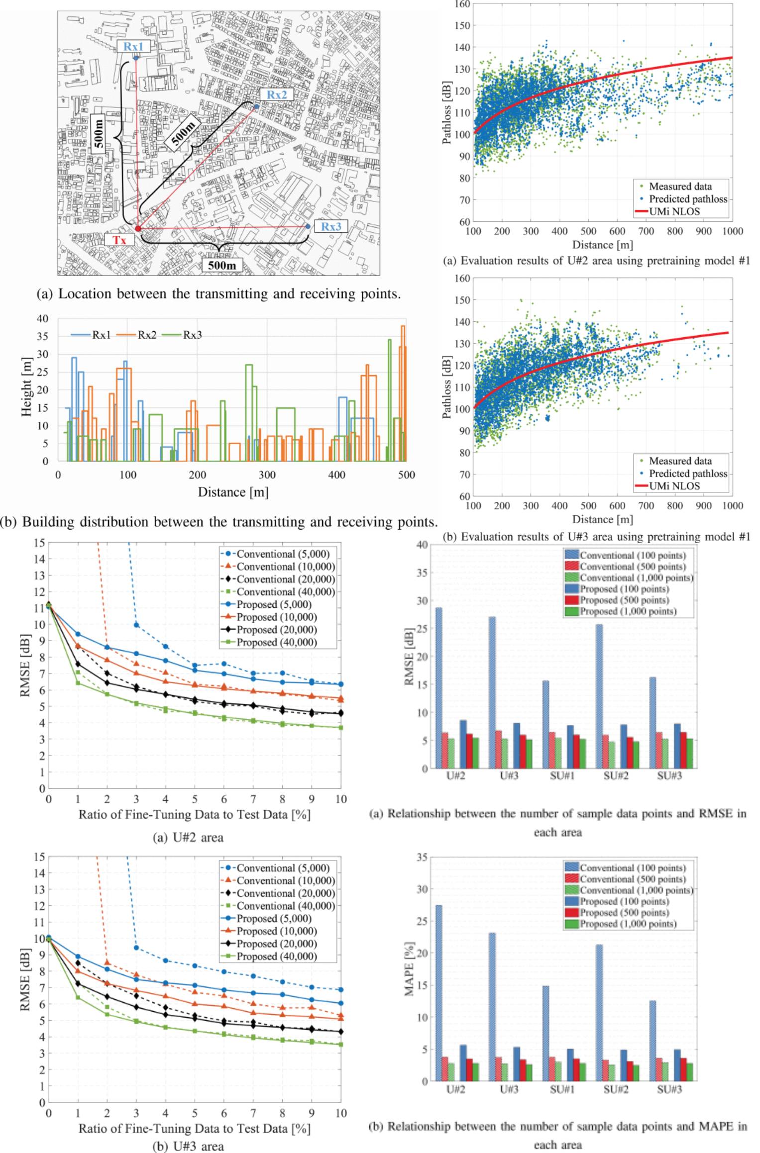 Fine-Tuning Approach to Configuration and Data Selection for Path Loss Prediction in Different Geographical Environments