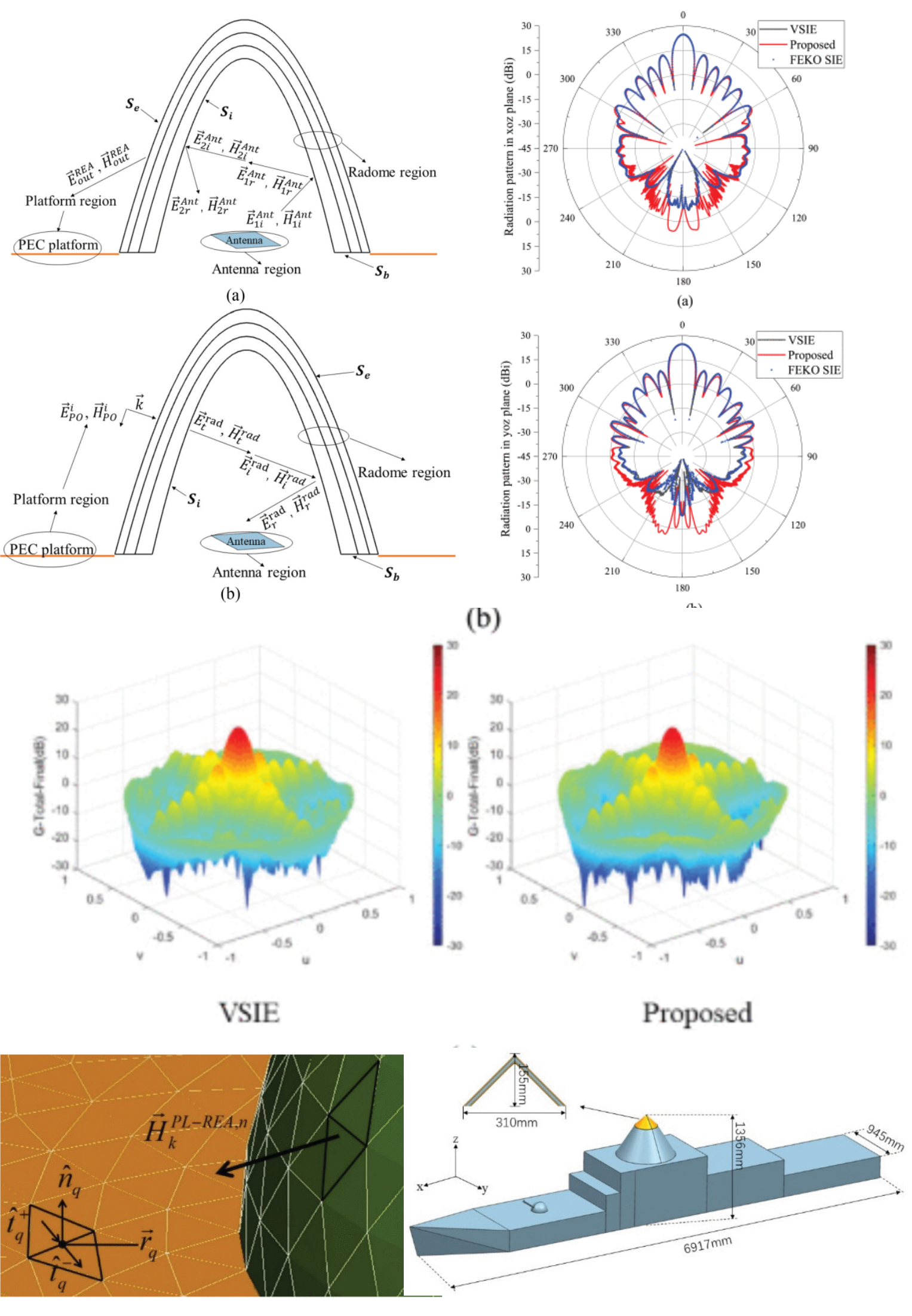 Modeling of Complex Radome-Enclosed Antennas Mounted on Large-Size Platform Using Double-Nested Iterative VSIE-MSI-PO Method