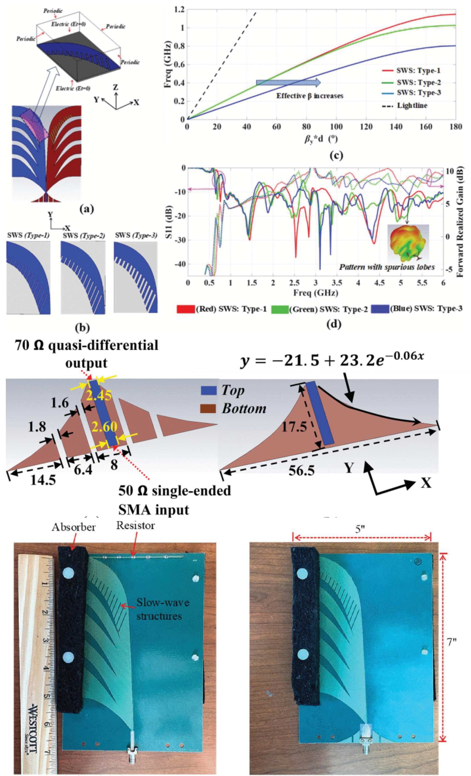 An Electrically Highly Compact Ultra-Wideband Vivaldi Antenna With Substantial Gain Performance