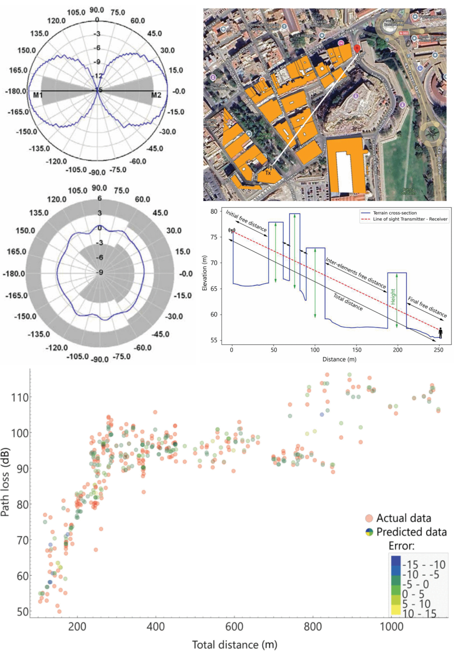 Machine-Learning-Based Urban Path Loss Prediction at 900 MHz: Principal Component Analysis, Clustering, Feature Importance and Regression