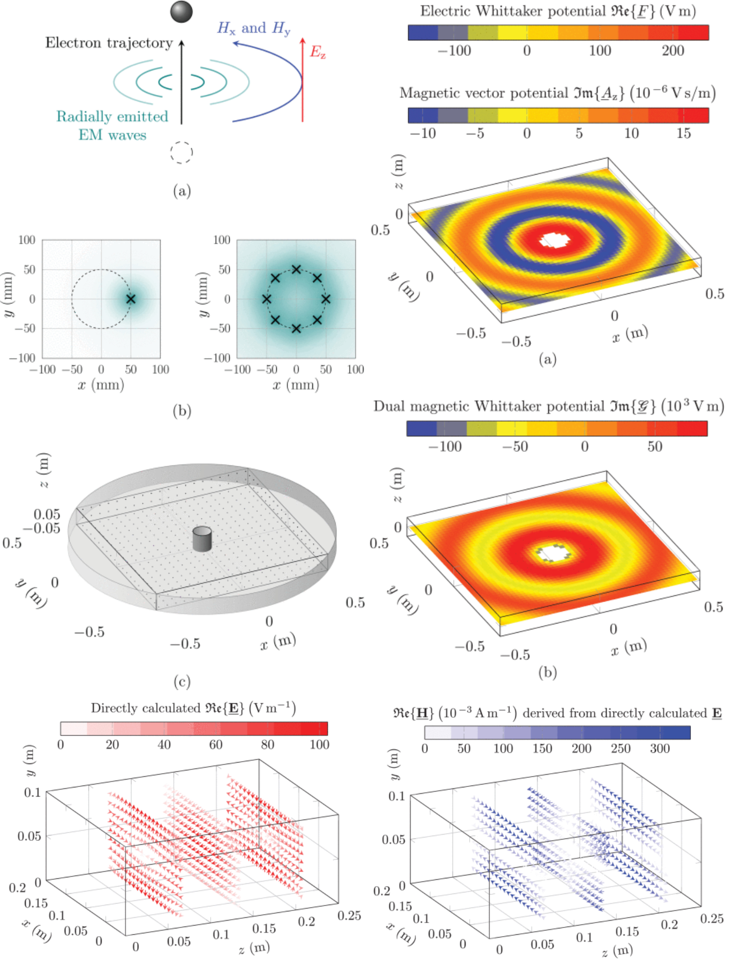 Gauge-Free Whittaker Potentials to Model Wave Propagation in Homogeneous Medium