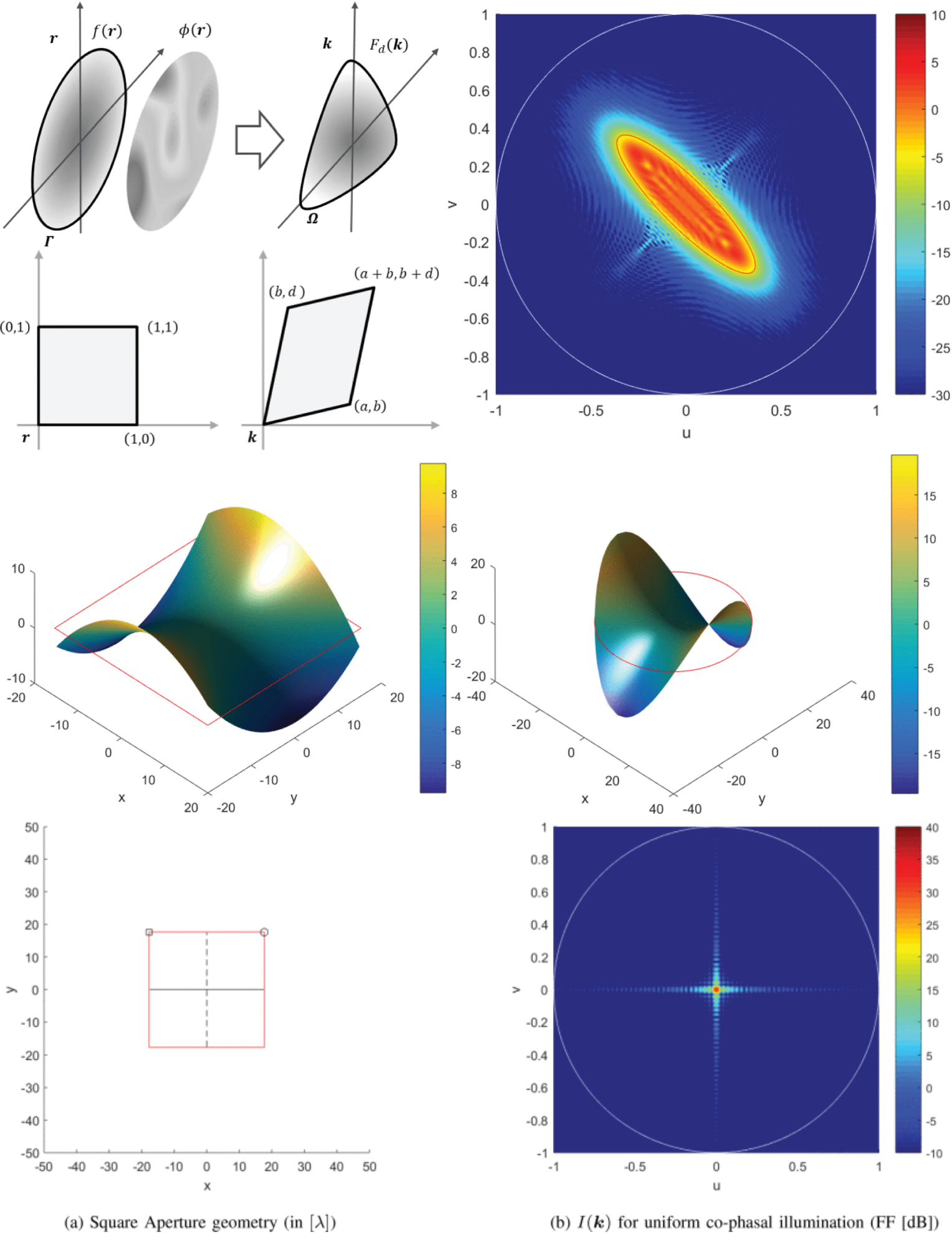 Asymptotic Phase Synthesis by Transport Maps—Part I: Theory and Irrotational Linear Maps