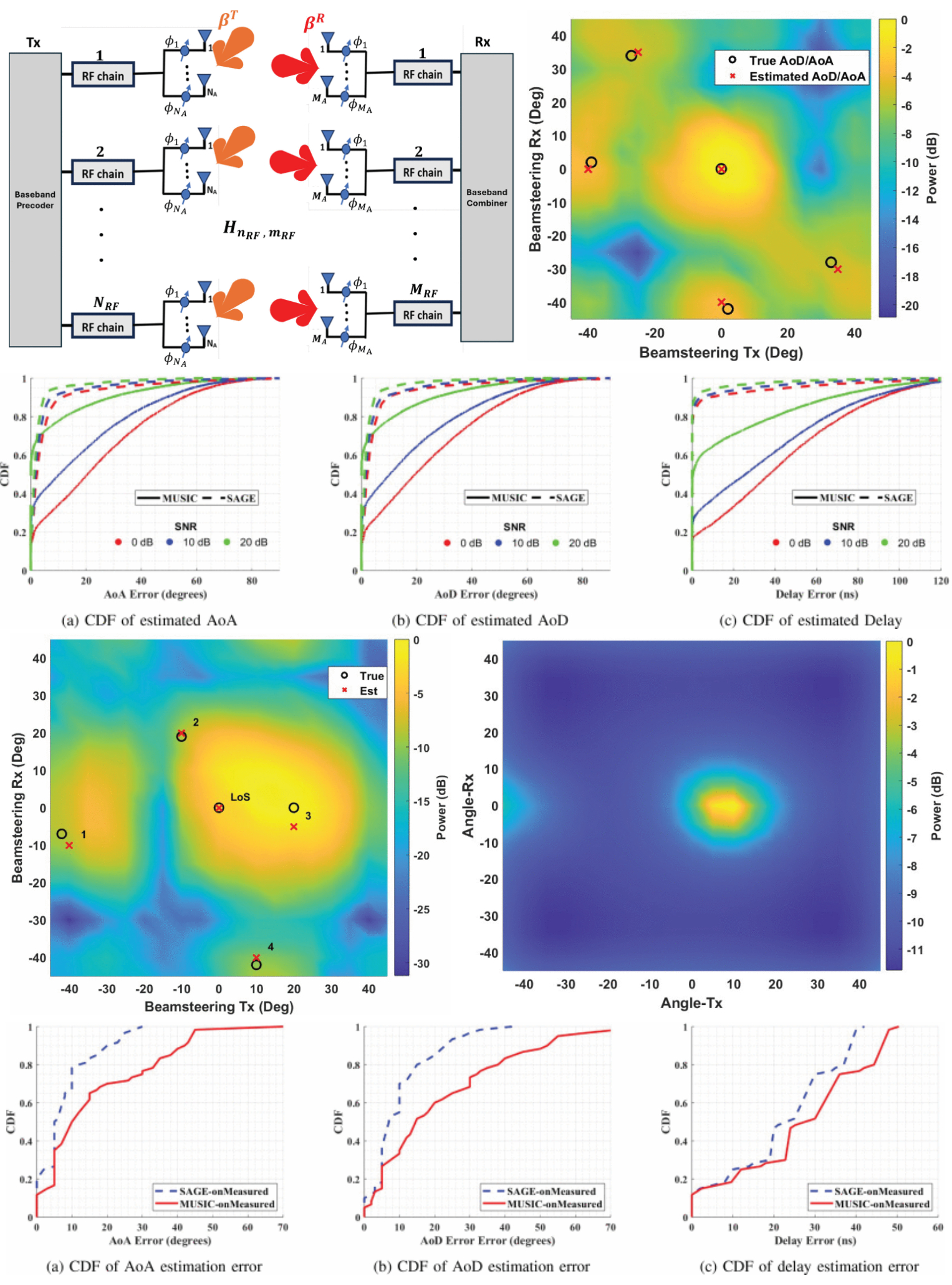 Wireless Channel Parameter Estimation for Millimeter-Wave Hybrid Beamforming Systems