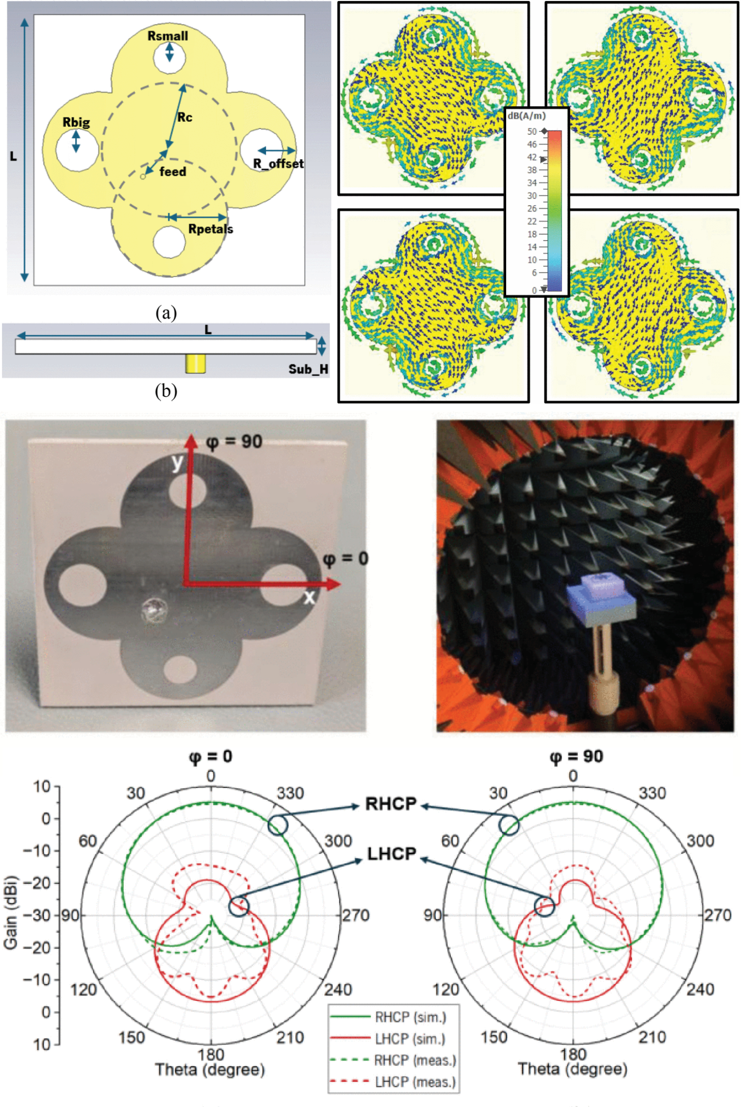 Miniaturized Clover-Shaped Patch Antenna With Improved Phase Center Variation and Circular Polarization for GNSS Positioning Applications