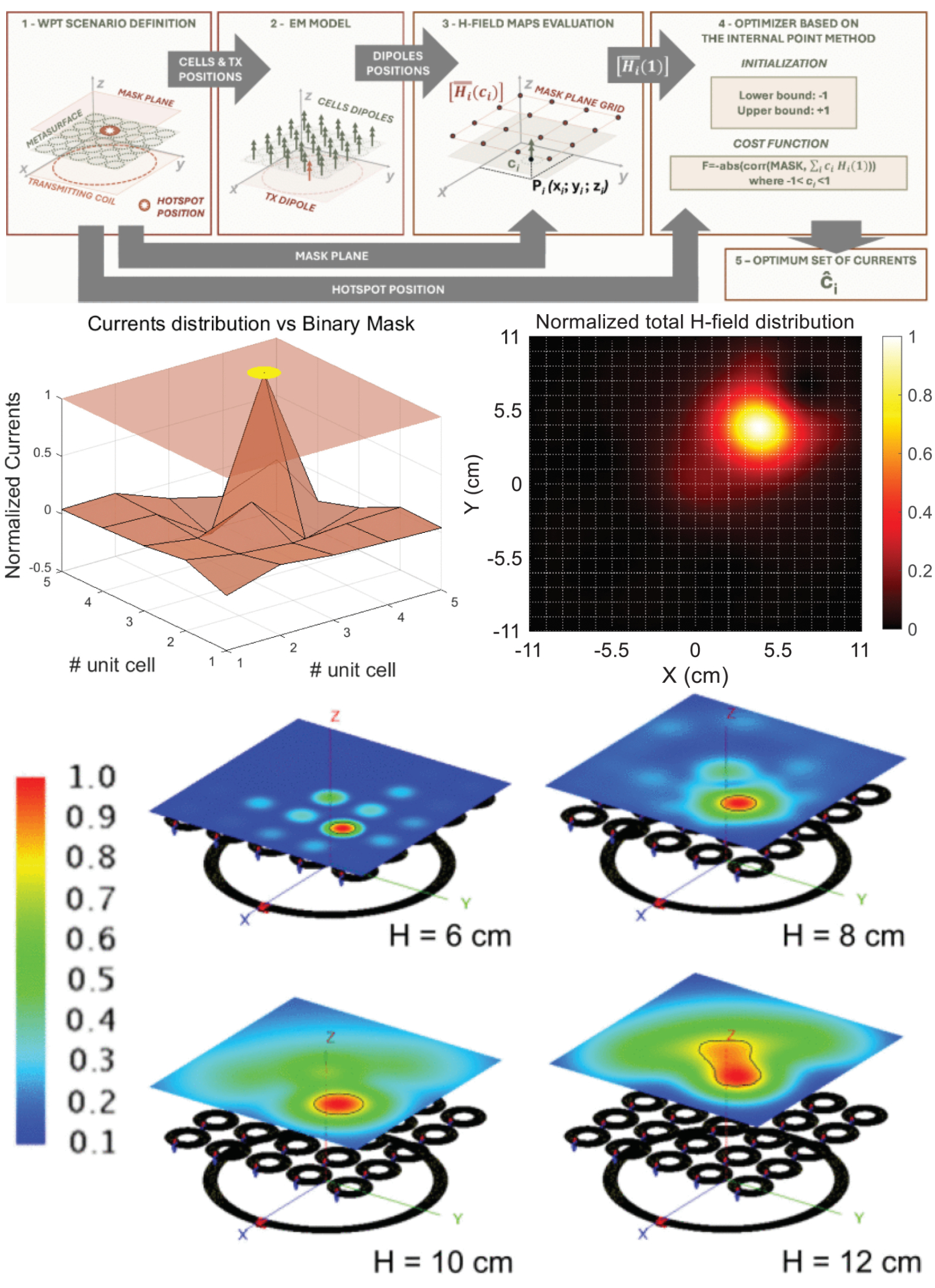 A Hybrid Numerical-Analytical Approach for Scalable Metasurface Design in Focused Long-Range Wireless Power Delivery