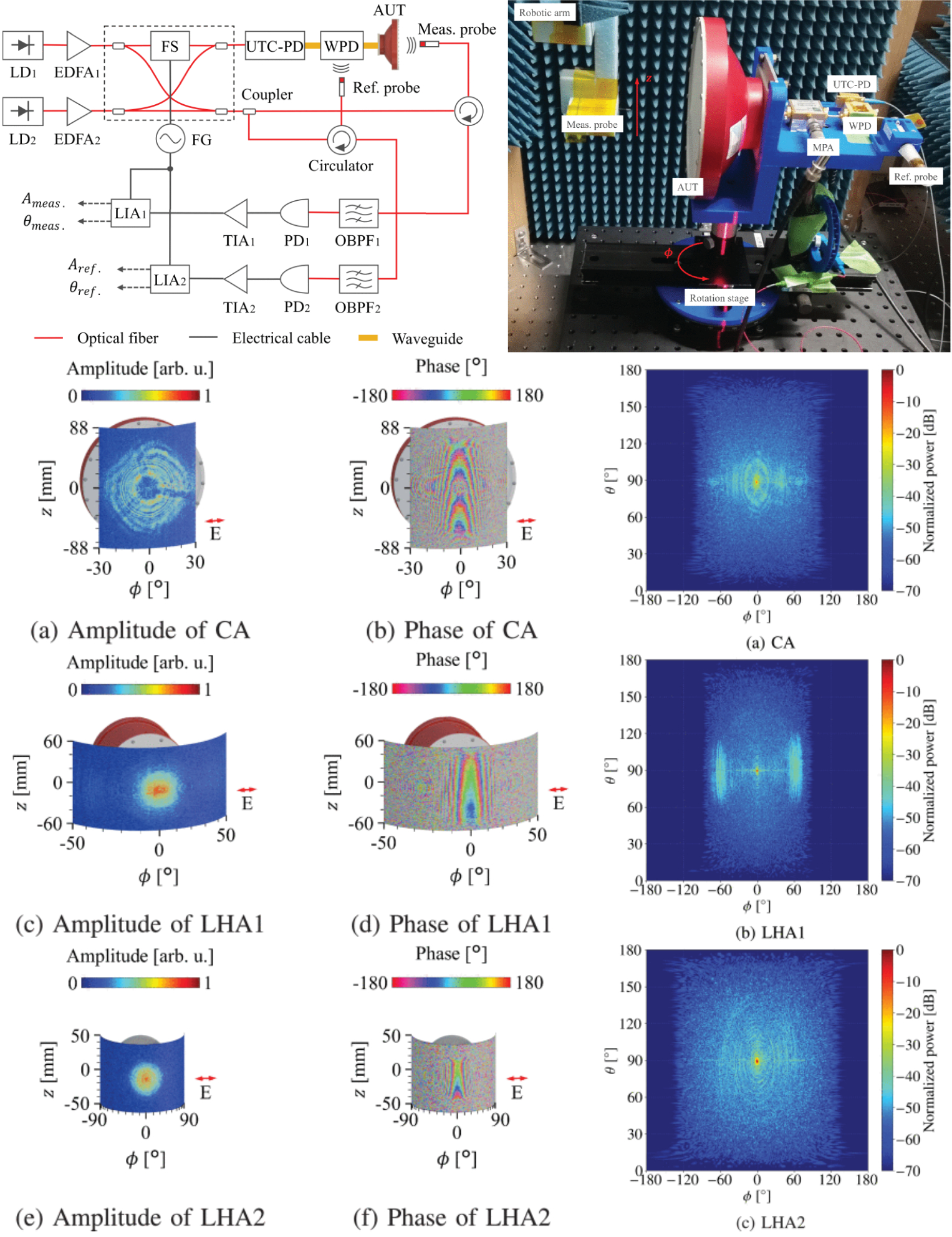 Far-Field Characterization of High-Gain Antennas at 300-GHz Band Based on a Photonics-Based Near-Field Measurement