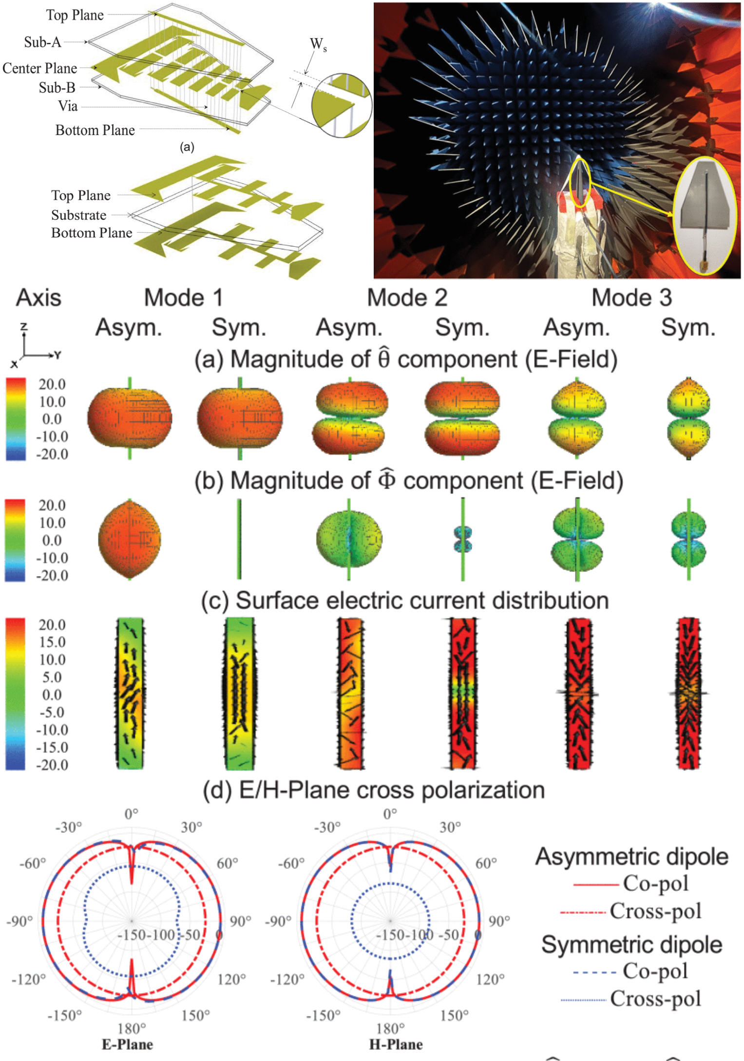 Cross-Polarization Reduction of a Compact Broadband Printed Log-Periodic Dipole Array Antenna Using Symmetric Coplanar Dipoles